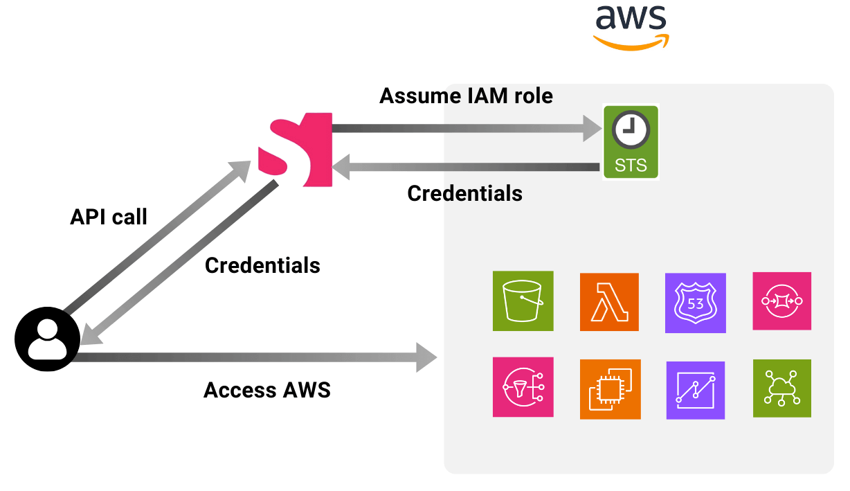 STSproxy: Secure, simple third-party AWS access · Amir Boroumand ...